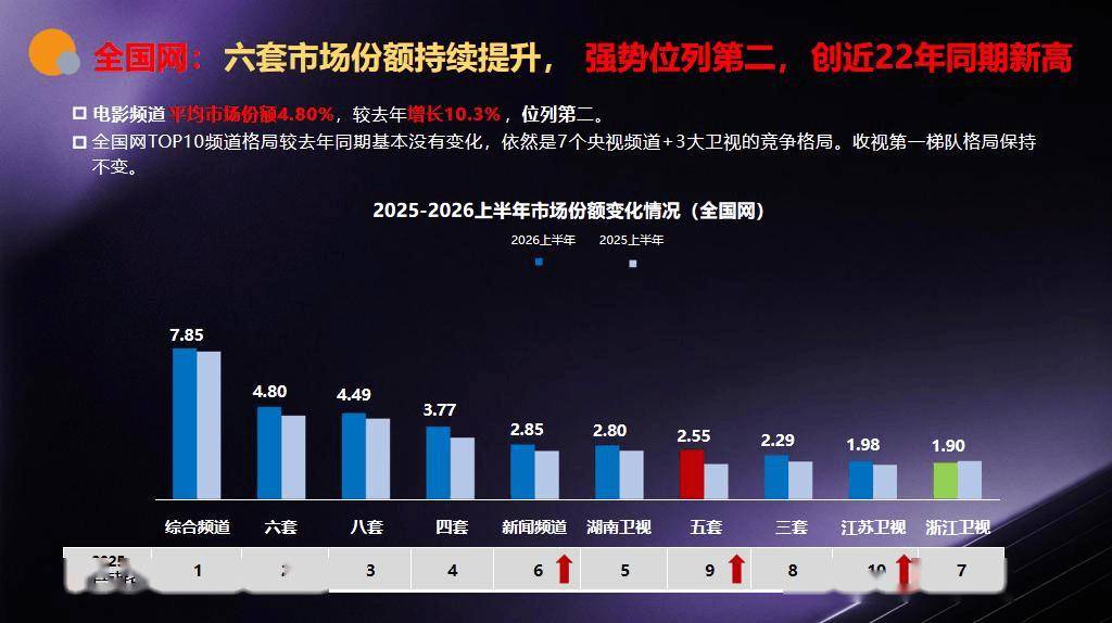 拆解CCTV-6电影频道行业环境下的独特媒体价值，携手全品类客户共创合作新思路